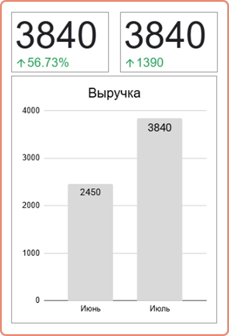 Сравнение периодов